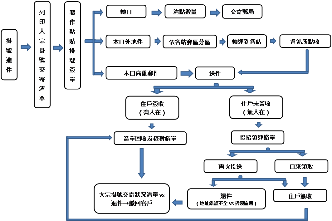 台灣郵便 民營郵局